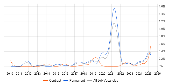 Job vacancy trend for A/B Testing in Bristol Job vacancy trend for A/B Testing in Bristol