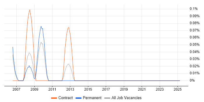 Job vacancy trend for Aareon in Bristol