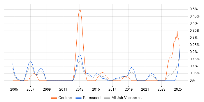 Job vacancy trend for AAT in Bristol Job vacancy trend for AAT in Bristol