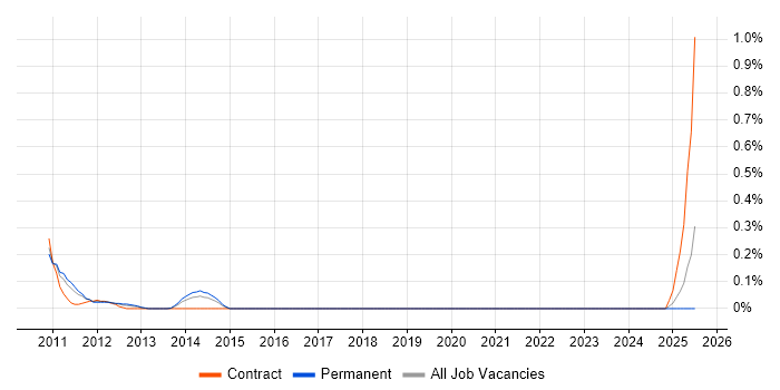 Job vacancy trend for Abaqus in Bristol