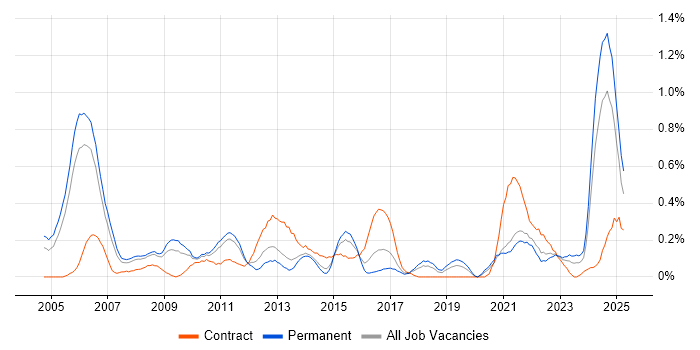 Job vacancy trend for ACCA in Bristol