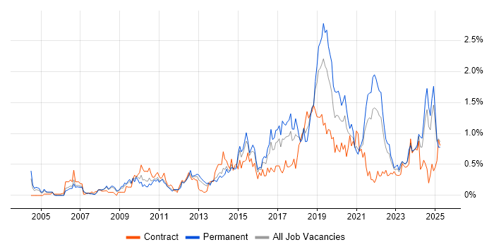 Job vacancy trend for Acceptance Criteria in Bristol Job vacancy trend for Acceptance Criteria in Bristol