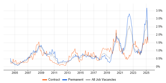 Job vacancy trend for Accessibility in Bristol