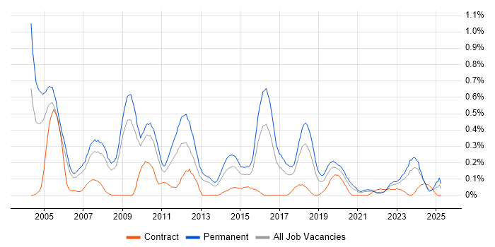 Job vacancy trend for Account Manager in Bristol Job vacancy trend for Account Manager in Bristol
