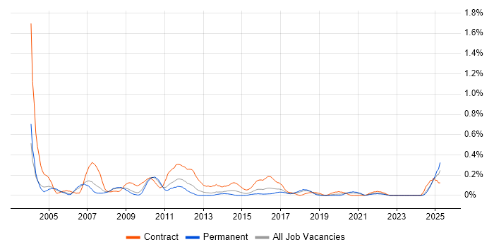 Job vacancy trend for Accountant in Bristol Job vacancy trend for Accountant in Bristol