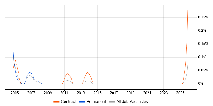Accounts Assistant job vacancy trend in Bristol