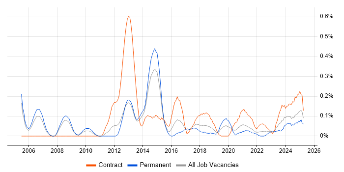 Job vacancy trend for Accounts Receivable in Bristol
