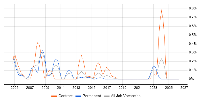Acrobat job vacancy trend in Bristol