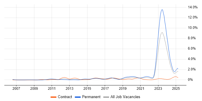 Job vacancy trend for Actionable Insight in Bristol Job vacancy trend for Actionable Insight in Bristol