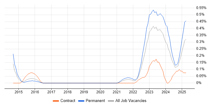 Job vacancy trend for Actionable Recommendations in Bristol