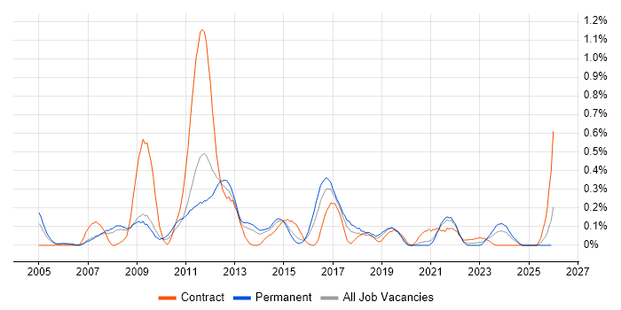 Active Directory Analyst job vacancy trend in Bristol