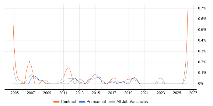 Active Directory Consultant job vacancy trend in Bristol