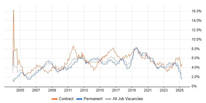 Job vacancy trend for Active Directory in Bristol