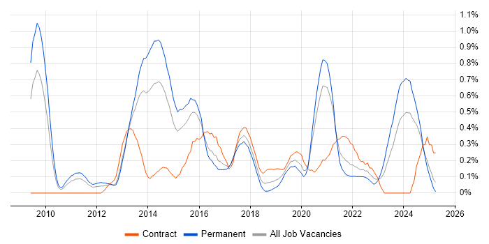 Job vacancy trend for ActiveMQ in Bristol