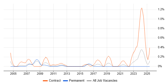 Job vacancy trend for Actix in Bristol