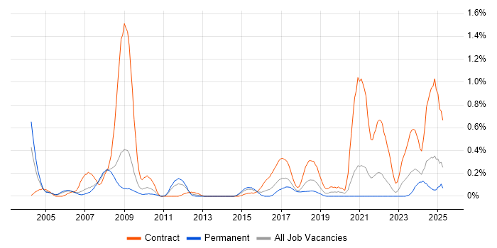 Job vacancy trend for Ada Software Engineer in Bristol