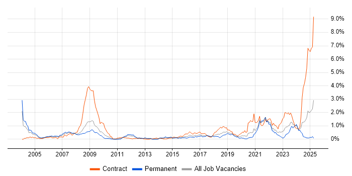Job vacancy trend for Ada in Bristol