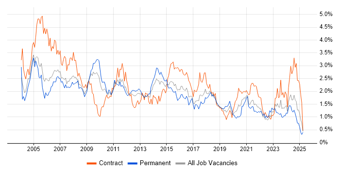 Job vacancy trend for Administrator in Bristol Job vacancy trend for Administrator in Bristol