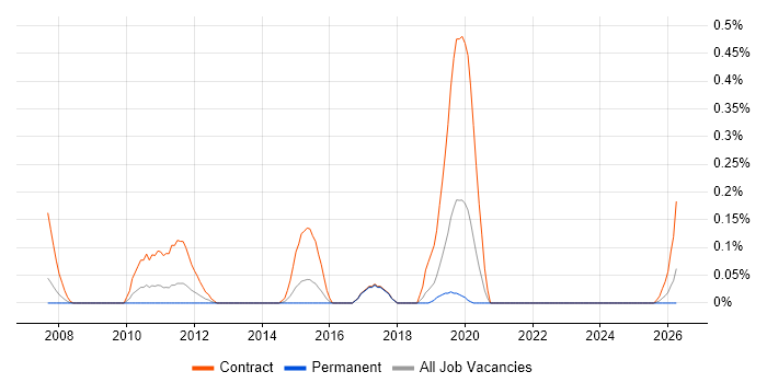 AdminStudio job vacancy trend in Bristol