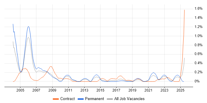 Job vacancy trend for ADO in Bristol