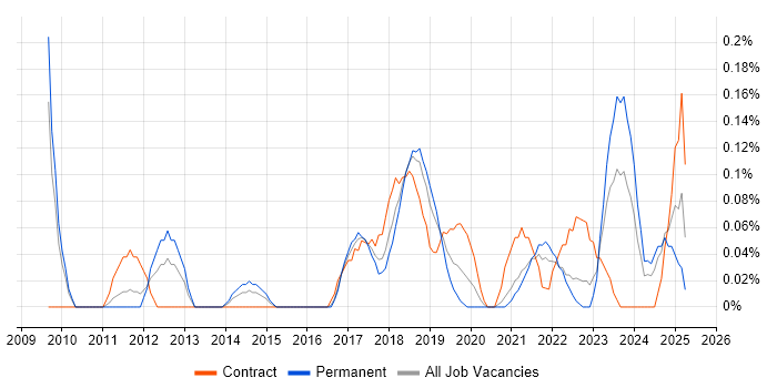 Job vacancy trend for Adobe After Effects in Bristol