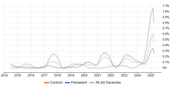 Job vacancy trend for Adobe Analytics in Bristol