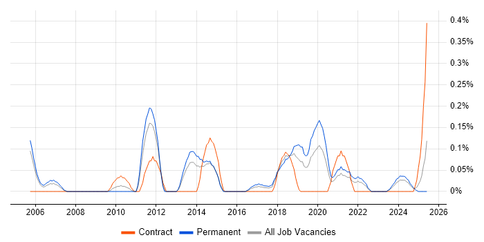 Job vacancy trend for Adobe Captivate in Bristol