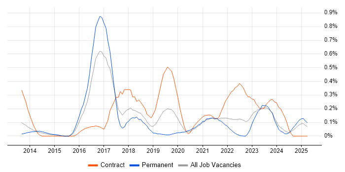 Job vacancy trend for Adobe Experience Manager in Bristol Job vacancy trend for Adobe Experience Manager in Bristol