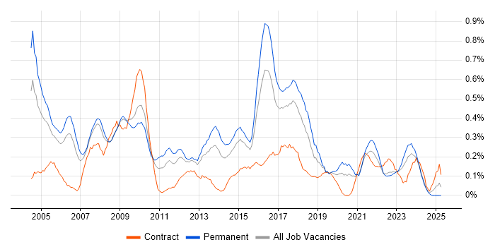 Job vacancy trend for Adobe Illustrator in Bristol