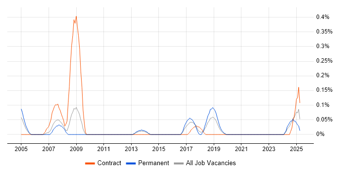 Job vacancy trend for Adobe Premiere in Bristol