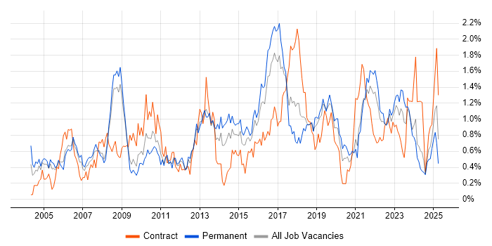 Job vacancy trend for Adobe in Bristol Job vacancy trend for Adobe in Bristol