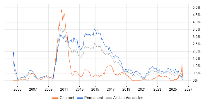 Advertising job vacancy trend in Bristol