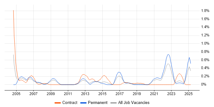 Job vacancy trend for Aeronautics in Bristol Job vacancy trend for Aeronautics in Bristol