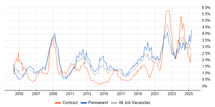 Job vacancy trend for Aerospace in Bristol Job vacancy trend for Aerospace in Bristol