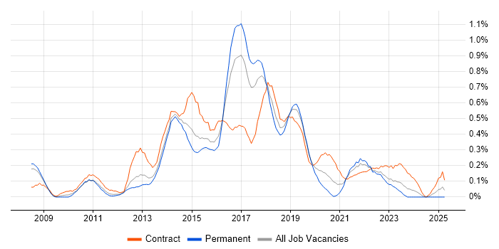Job vacancy trend for Agile Business Analyst in Bristol