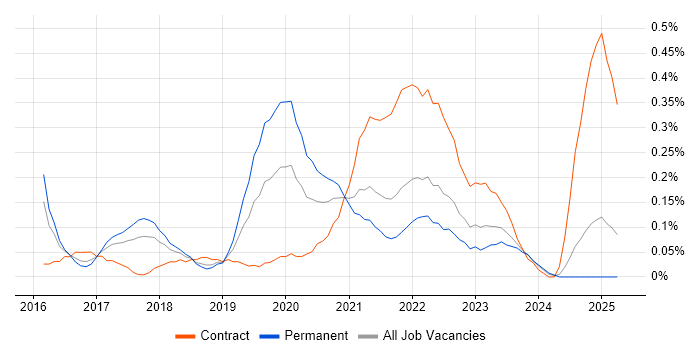 Job vacancy trend for Agile Delivery Manager in Bristol Job vacancy trend for Agile Delivery Manager in Bristol