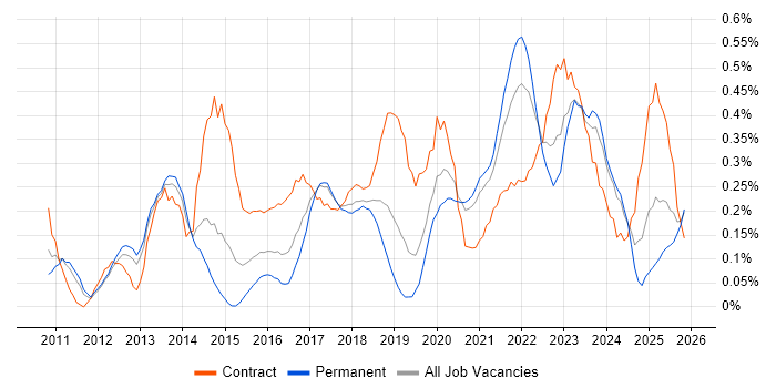 Agile Project Management job vacancy trend in Bristol