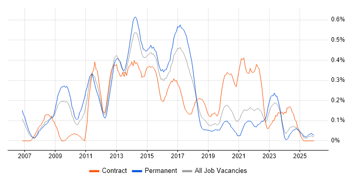Agile Project Manager job vacancy trend in Bristol