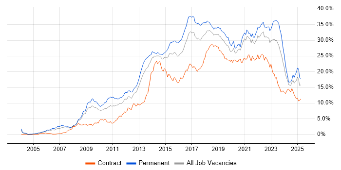 Job vacancy trend for Agile in Bristol