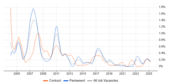 Job vacancy trend for AIX in Bristol