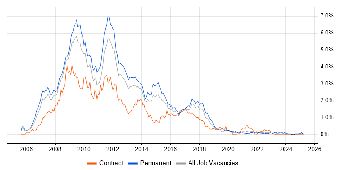 Job vacancy trend for Ajax in Bristol Job vacancy trend for Ajax in Bristol