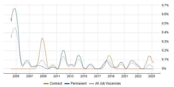 Job vacancy trend for Algorithm Engineer in Bristol