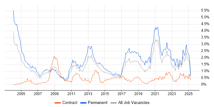 Job vacancy trend for Algorithms in Bristol
