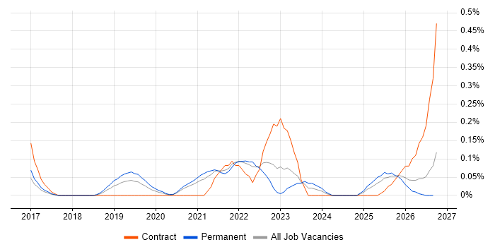 Alteryx job vacancy trend in Bristol