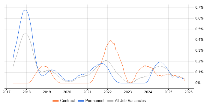 Amazon Athena job vacancy trend in Bristol