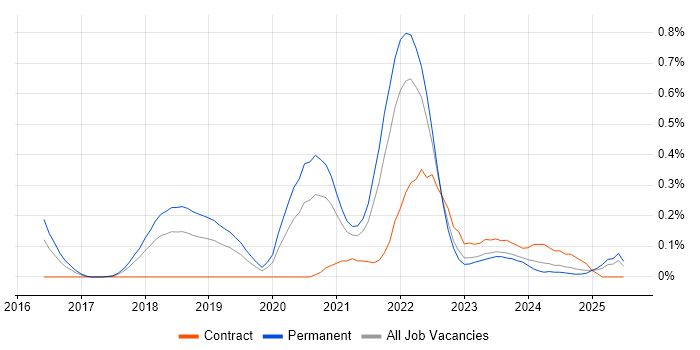 Job vacancy trend for Amazon CloudWatch in Bristol