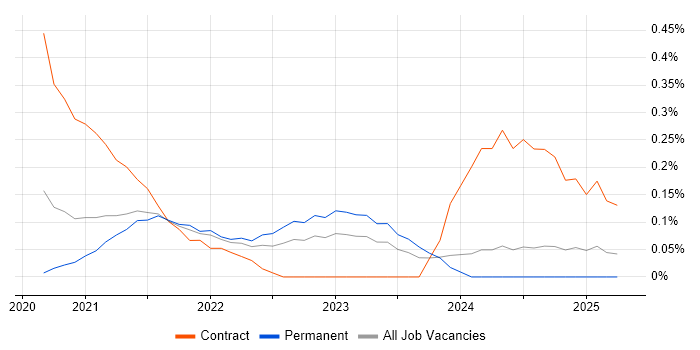 Job vacancy trend for Amazon Cognito in Bristol