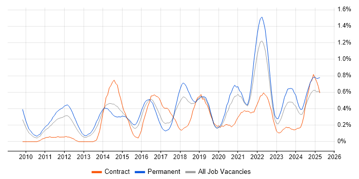 Job vacancy trend for Amazon EC2 in Bristol