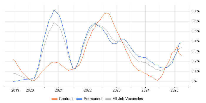 Job vacancy trend for Amazon EKS in Bristol
