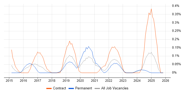 Amazon ELB job vacancy trend in Bristol